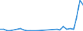 Flow: Exports / Measure: Values / Partner Country: World / Reporting Country: Estonia