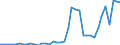 Flow: Exports / Measure: Values / Partner Country: World / Reporting Country: Germany