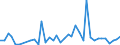 Flow: Exports / Measure: Values / Partner Country: World / Reporting Country: Greece