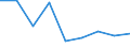 Flow: Exports / Measure: Values / Partner Country: World / Reporting Country: Hungary