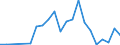 Handelsstrom: Exporte / Maßeinheit: Werte / Partnerland: World / Meldeland: Latvia