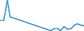 Flow: Exports / Measure: Values / Partner Country: World / Reporting Country: Lithuania