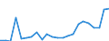 Flow: Exports / Measure: Values / Partner Country: World / Reporting Country: Luxembourg