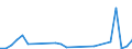 Flow: Exports / Measure: Values / Partner Country: World / Reporting Country: Slovenia