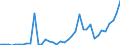 Flow: Exports / Measure: Values / Partner Country: World / Reporting Country: Spain