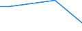 Flow: Exports / Measure: Values / Partner Country: Indonesia / Reporting Country: Australia