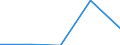 Flow: Exports / Measure: Values / Partner Country: Indonesia / Reporting Country: France incl. Monaco & overseas