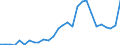 Handelsstrom: Exporte / Maßeinheit: Werte / Partnerland: World / Meldeland: Estonia