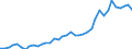 Handelsstrom: Exporte / Maßeinheit: Werte / Partnerland: World / Meldeland: Germany