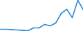 Flow: Exports / Measure: Values / Partner Country: World / Reporting Country: Hungary