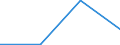 Flow: Exports / Measure: Values / Partner Country: World / Reporting Country: Israel