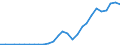 Flow: Exports / Measure: Values / Partner Country: World / Reporting Country: Latvia