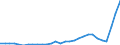 Flow: Exports / Measure: Values / Partner Country: World / Reporting Country: Lithuania