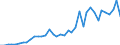 Flow: Exports / Measure: Values / Partner Country: World / Reporting Country: Portugal