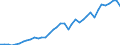 Flow: Exports / Measure: Values / Partner Country: World / Reporting Country: Spain