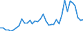 Flow: Exports / Measure: Values / Partner Country: World / Reporting Country: Sweden