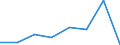 Flow: Exports / Measure: Values / Partner Country: Australia / Reporting Country: EU 28-Extra EU