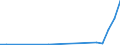 Flow: Exports / Measure: Values / Partner Country: Australia / Reporting Country: Germany