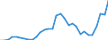 Flow: Exports / Measure: Values / Partner Country: Austria / Reporting Country: Belgium