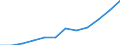 Flow: Exports / Measure: Values / Partner Country: Austria / Reporting Country: Hungary