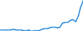 Flow: Exports / Measure: Values / Partner Country: Austria / Reporting Country: Netherlands