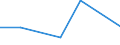 Flow: Exports / Measure: Values / Partner Country: Austria / Reporting Country: Portugal