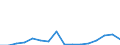 Flow: Exports / Measure: Values / Partner Country: Austria / Reporting Country: Slovenia