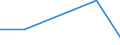 Flow: Exports / Measure: Values / Partner Country: Bahrain / Reporting Country: Spain