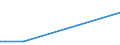 Flow: Exports / Measure: Values / Partner Country: Bahrain / Reporting Country: Sweden