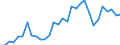 Handelsstrom: Exporte / Maßeinheit: Werte / Partnerland: World / Meldeland: Belgium