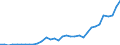 Flow: Exports / Measure: Values / Partner Country: World / Reporting Country: Chile