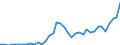 Handelsstrom: Exporte / Maßeinheit: Werte / Partnerland: World / Meldeland: Denmark