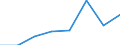 Flow: Exports / Measure: Values / Partner Country: World / Reporting Country: EU 28-Extra EU