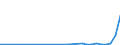 Flow: Exports / Measure: Values / Partner Country: World / Reporting Country: Estonia