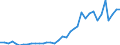 Flow: Exports / Measure: Values / Partner Country: World / Reporting Country: France incl. Monaco & overseas