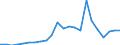 Handelsstrom: Exporte / Maßeinheit: Werte / Partnerland: World / Meldeland: Luxembourg