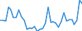 Handelsstrom: Exporte / Maßeinheit: Werte / Partnerland: World / Meldeland: New Zealand