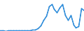 Handelsstrom: Exporte / Maßeinheit: Werte / Partnerland: World / Meldeland: Sweden