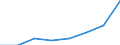 Flow: Exports / Measure: Values / Partner Country: China / Reporting Country: EU 28-Extra EU