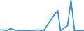 Flow: Exports / Measure: Values / Partner Country: World / Reporting Country: Estonia