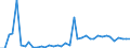 Flow: Exports / Measure: Values / Partner Country: World / Reporting Country: Germany