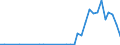 Flow: Exports / Measure: Values / Partner Country: World / Reporting Country: Iceland