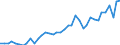 Flow: Exports / Measure: Values / Partner Country: World / Reporting Country: Ireland