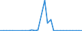 Flow: Exports / Measure: Values / Partner Country: World / Reporting Country: Lithuania