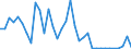 Flow: Exports / Measure: Values / Partner Country: World / Reporting Country: Turkey