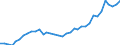 Flow: Exports / Measure: Values / Partner Country: World / Reporting Country: Australia