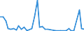 Flow: Exports / Measure: Values / Partner Country: World / Reporting Country: Canada