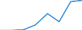 Flow: Exports / Measure: Values / Partner Country: World / Reporting Country: EU 28-Extra EU