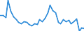 Flow: Exports / Measure: Values / Partner Country: World / Reporting Country: Ireland
