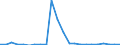 Flow: Exports / Measure: Values / Partner Country: World / Reporting Country: Luxembourg